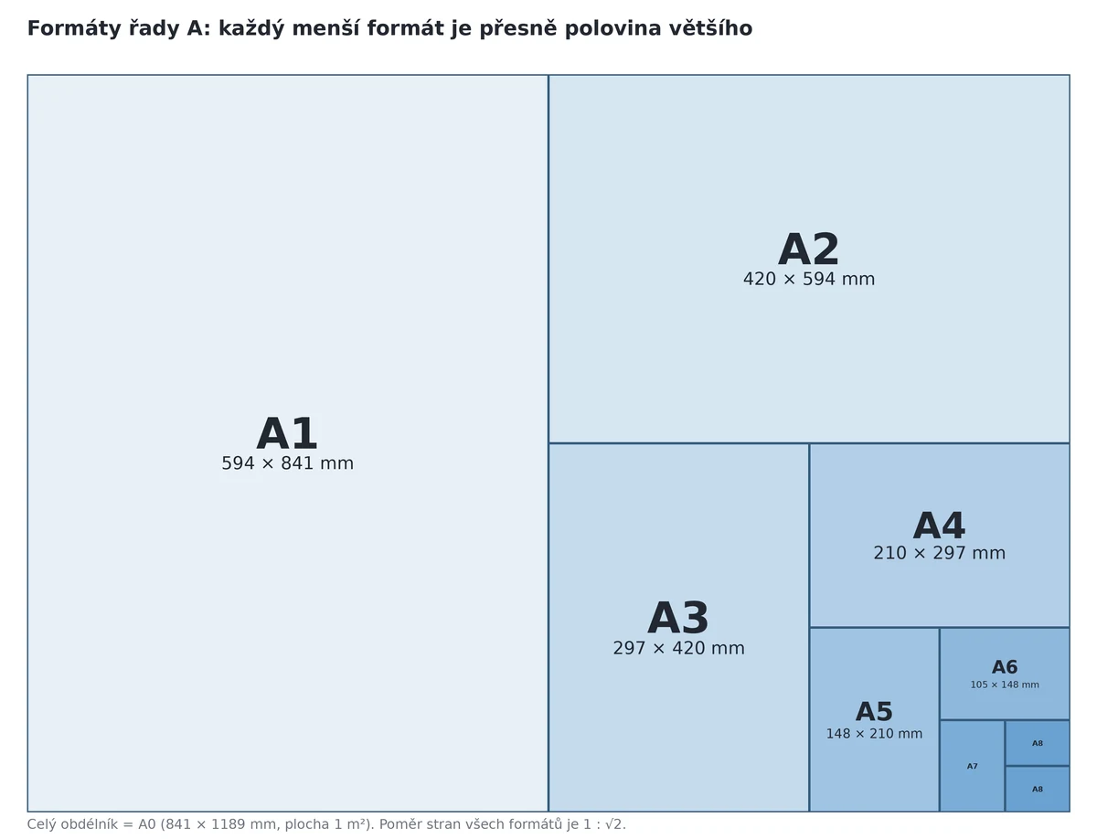 Schéma formátů papíru řady A: arch A0 rozdělený na poloviny A1 až A8 s rozměry v milimetrech
