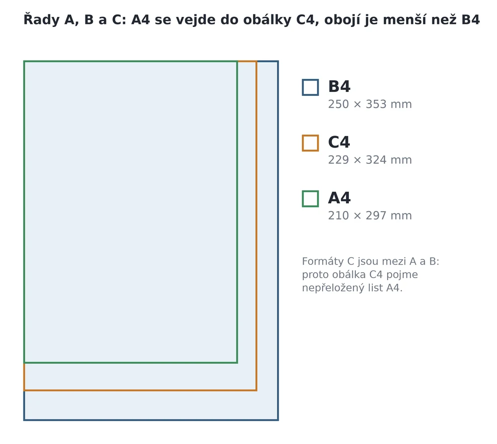 Porovnání velikostí formátů papíru A4, C4 a B4 nakreslených ve stejném měřítku