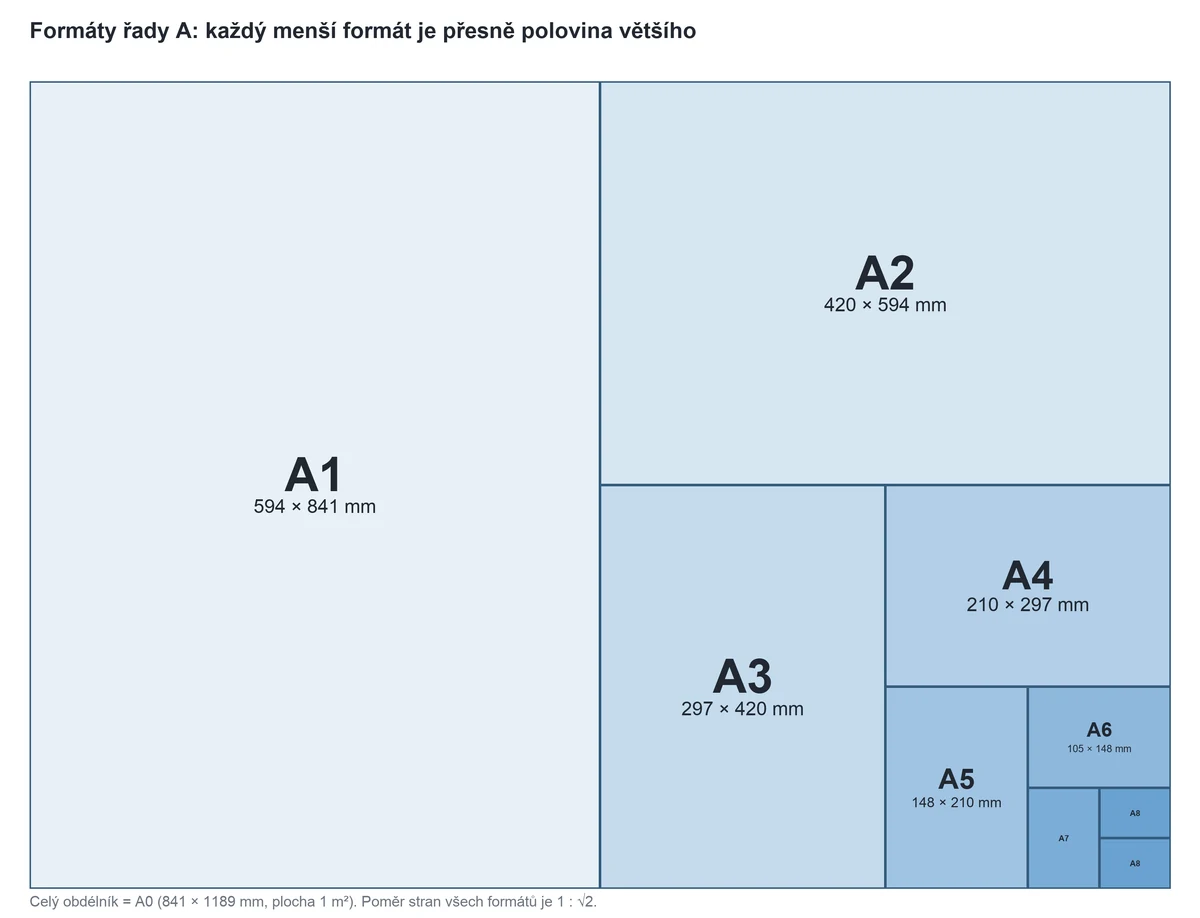 Schéma formátů papíru řady A: arch A0 rozdělený na poloviny A1 až A8 s rozměry v milimetrech
